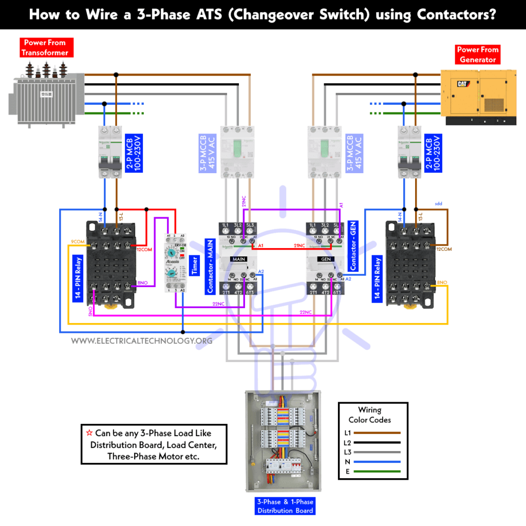 Wiring diagram of a 3-phase automatic transfer switch (ATS) using contactors, showing power flow from a utility transformer and a generator through MCCBs, MCBs, relays, timers, and main and generator contactors for automatic source changeover.