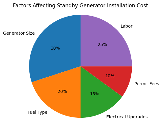 illustration about factors affecting standby generator installation cost.